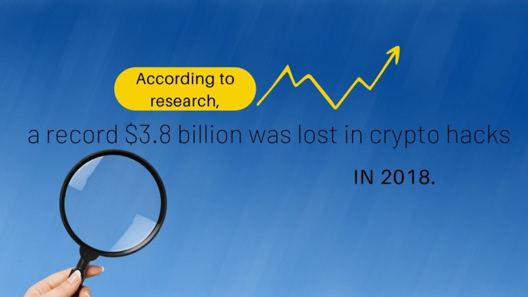 According to research, a record $3.8 billion was lost in crypto hacks in 2018